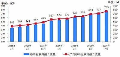 7月通信業(yè)運行態(tài)勢平穩(wěn)，4G用戶規(guī)模突破半數(shù)，基礎(chǔ)電信業(yè)務(wù)穩(wěn)中有進